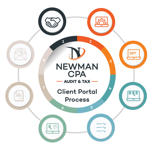 Newman HOACPA Client Portal diagram