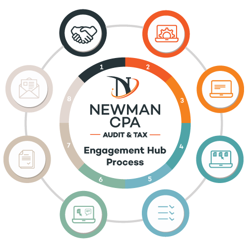 Newman Engagement Hub process flow